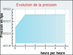 Evolution de la pression de la ville Notre-Dame-d'Or